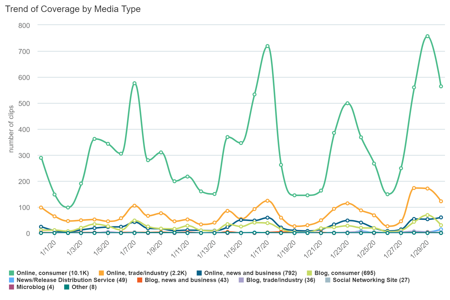 The amount of media coverage based on the type of media in the month of January 2020. (Photo: Cision Communications Cloud) 
